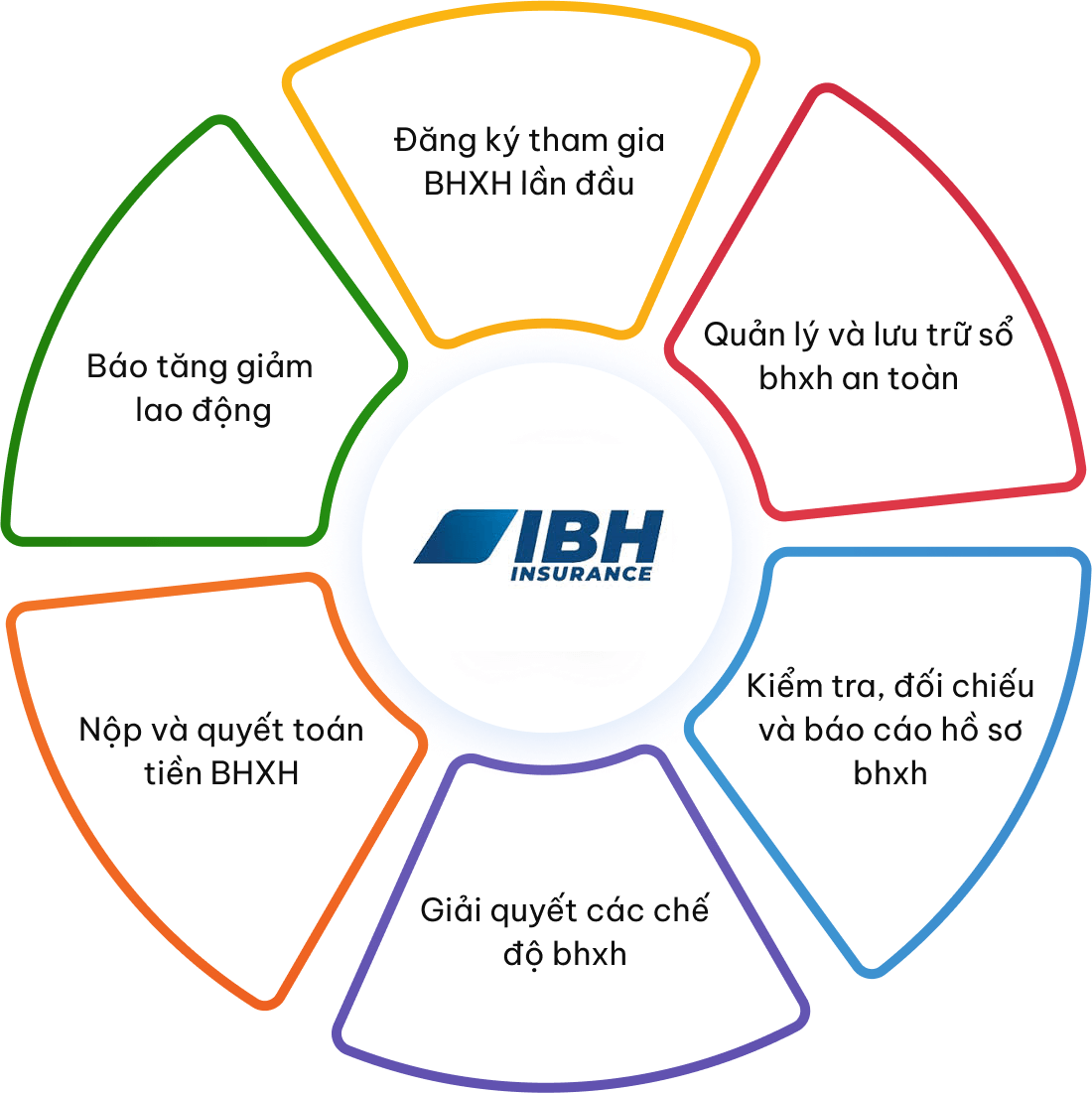 Phần mềm kê khai bảo hiểm xã hội điện tử IBH-BHXH